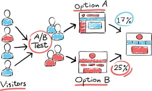 A/B Testing CRO